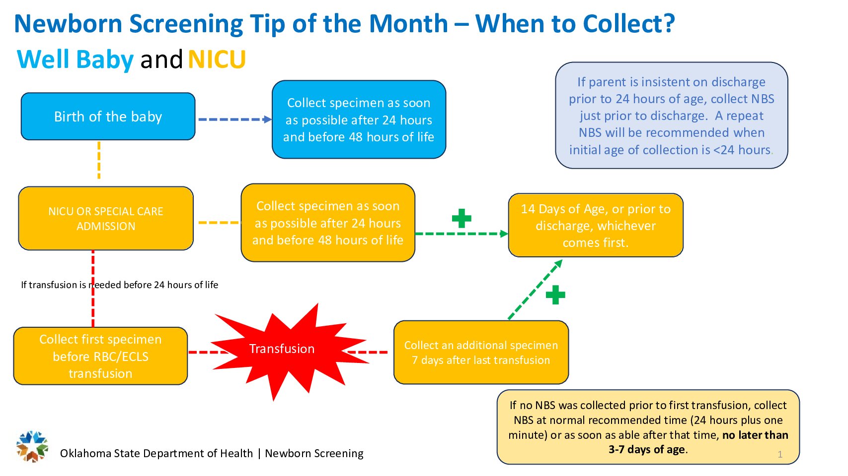 Timing of collection flow diagram.ooc.totm.3.2025